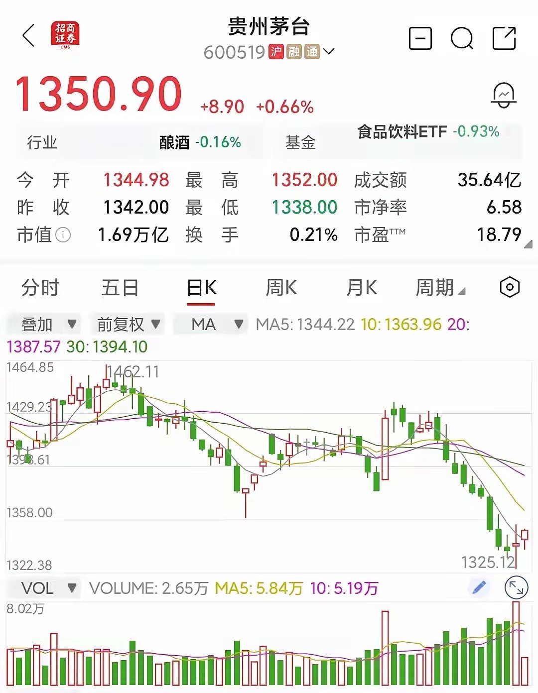 茅台股价下跌动力不大了，后面翻倍业绩其实无所谓，都分析烂了。主要是基金持有不多了