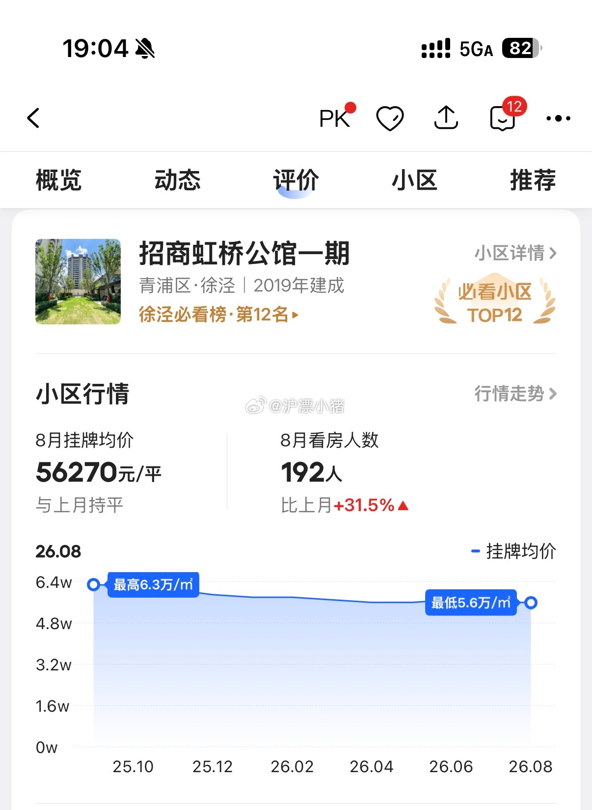 上海徐泾的招商虹桥公馆从数据上看价格算是稳住了当年大虹桥的热门楼盘二手还是值得购