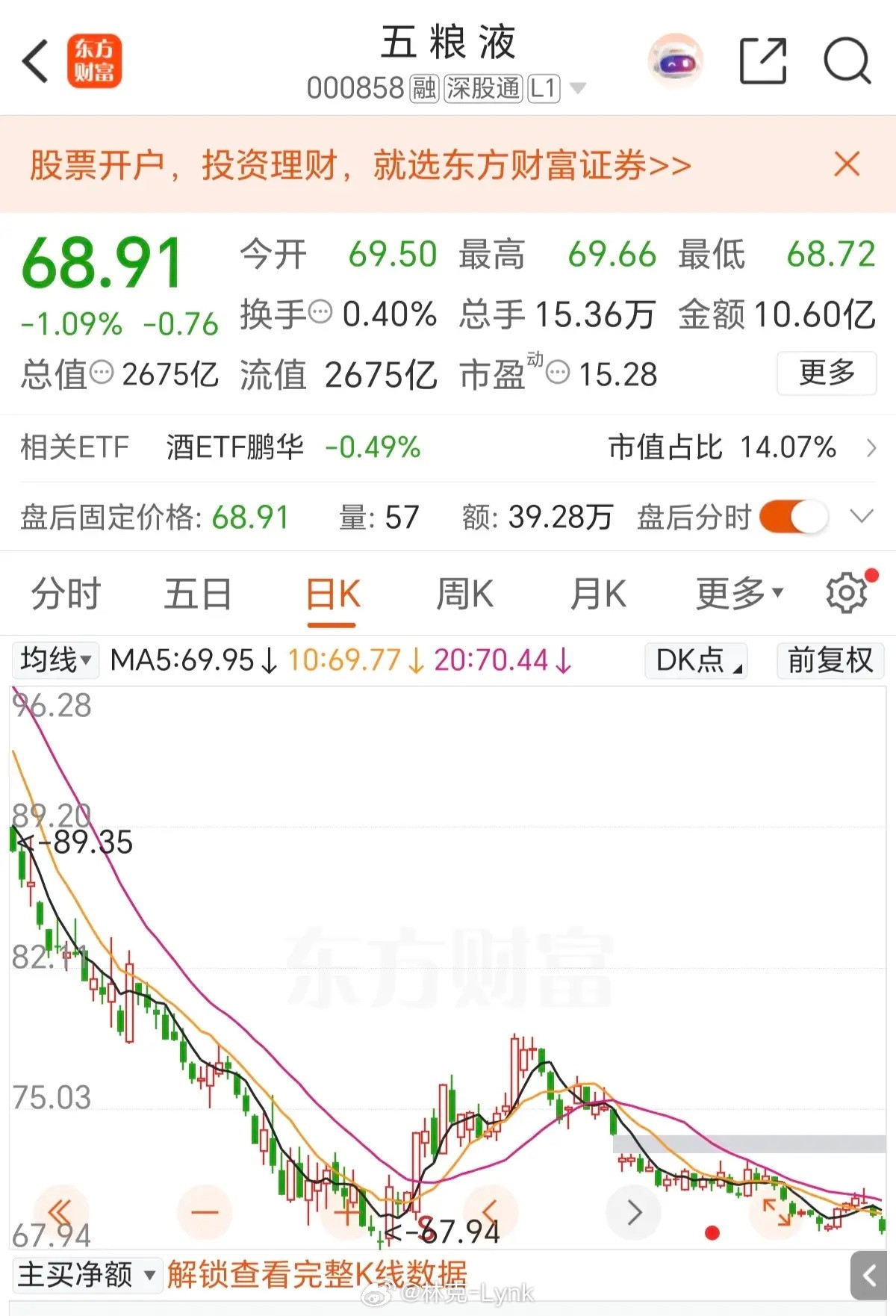 买五粮液的，都有一个心理，都觉得现在五粮液已经跌倒历史估值低位了，同时科技里面的资金也开始卖出，就觉