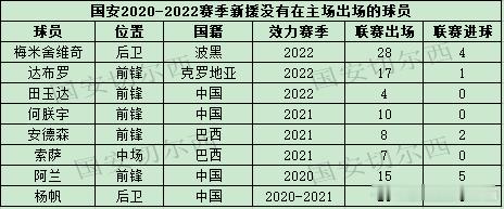 【国安2020-2022赛季新援没有在主场出场的球员】本周日，国安将在主场迎