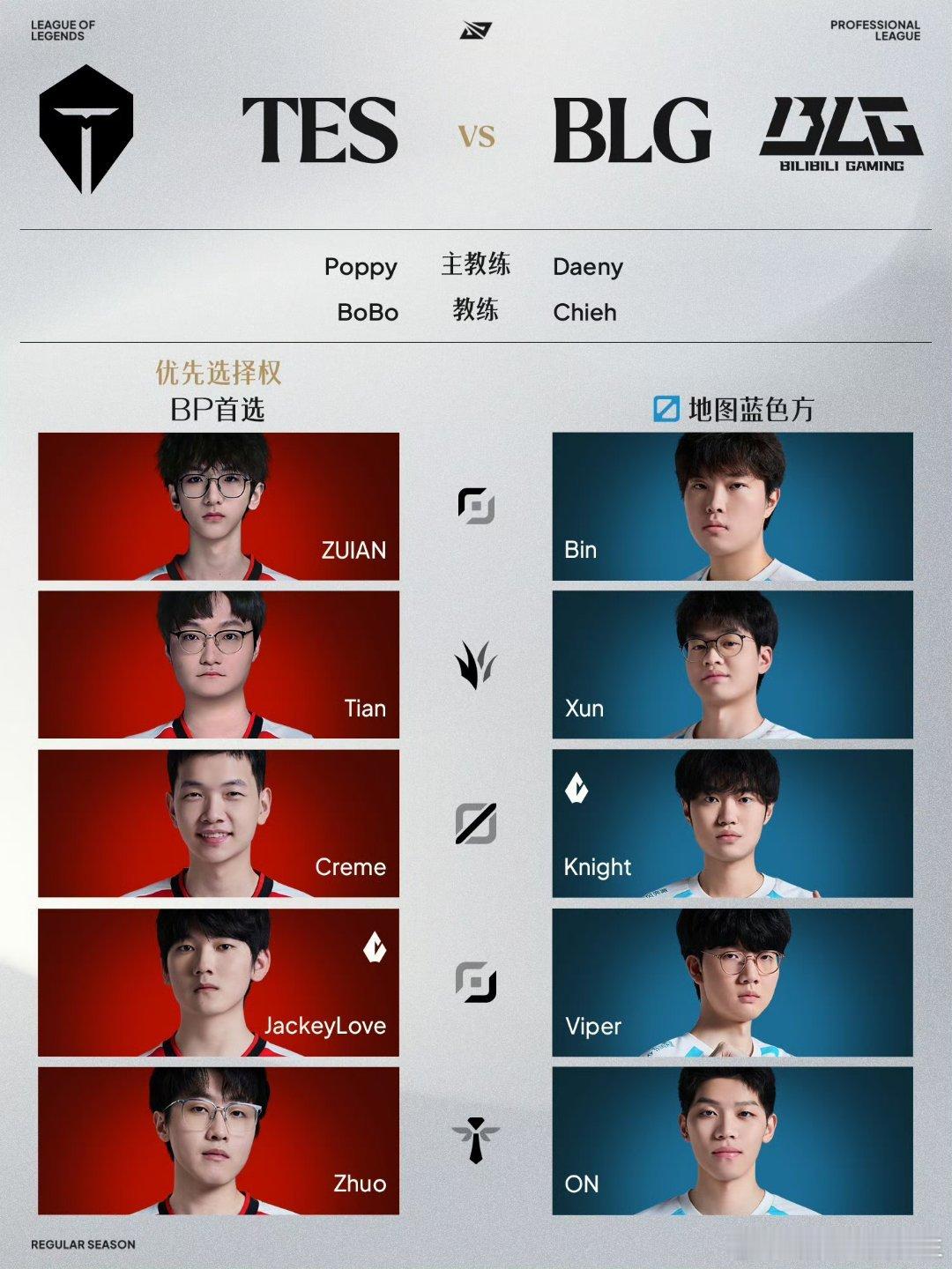 今天BLG背靠背对阵TES，Bin继续首发！看来，第三赛段剩余比赛，Bin应该会