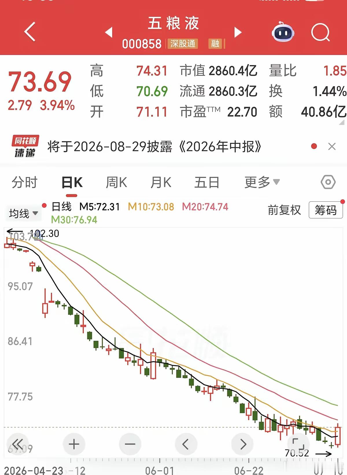 这标题也是很会带节奏啊，说五粮液下周分红100亿，60万股东要hi了，请问怎么h