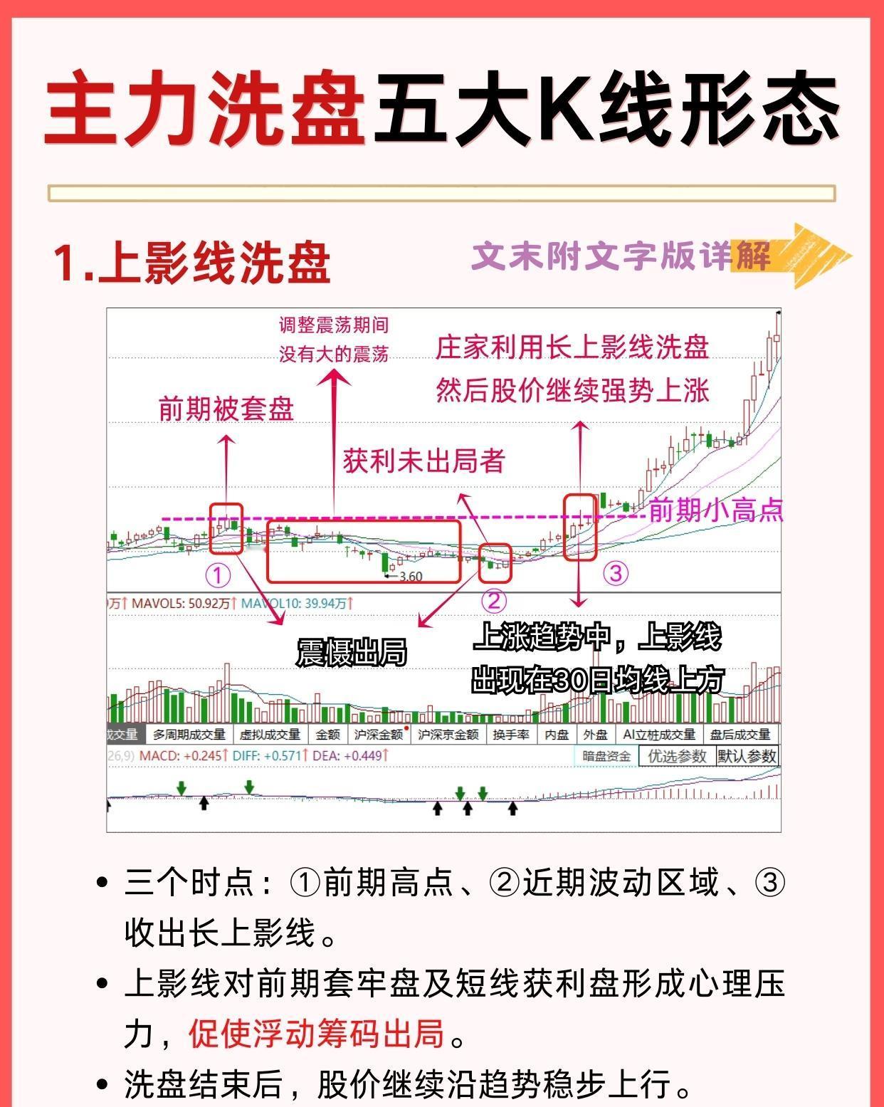 “主力洗盘五大K线形态”，分别介绍了五种常见的主力洗盘K线形态及其特征：第一
