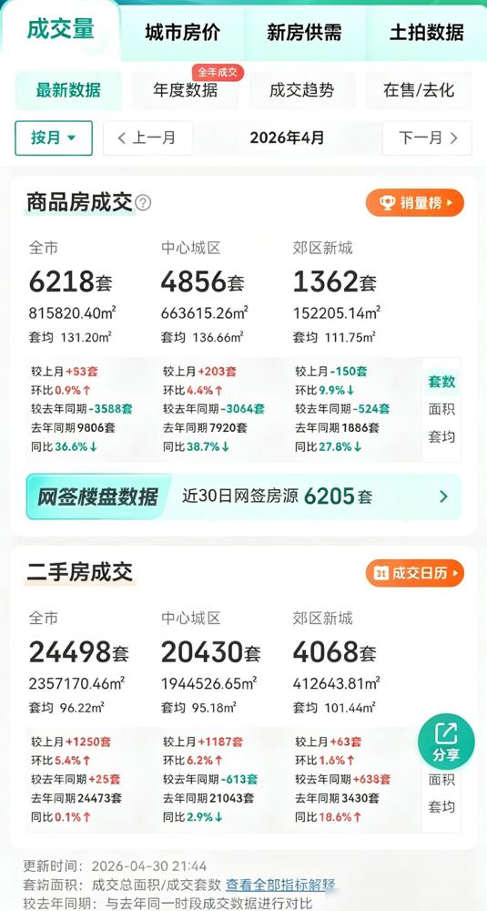 🏠成都4月楼市真相：新房凉了？二手房狂卖2.4万套！这数据一出来我身边几个