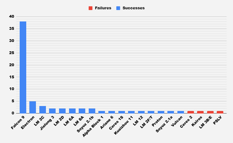截至目前，本年度各国型号火箭发射次数统计。猎鹰9号依然遥遥领先🙈