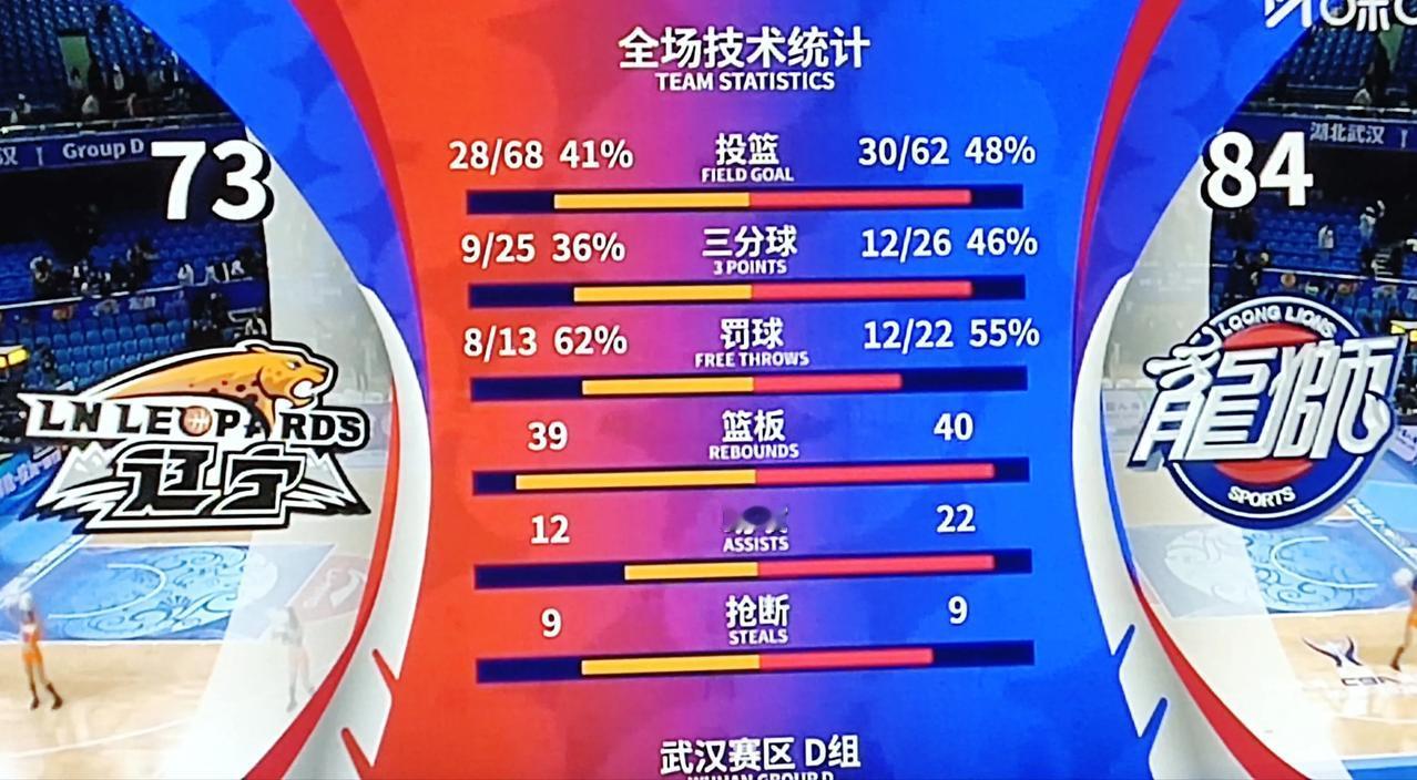 广州84-73击败辽宁，打得挺胶着的，最后广州一波流带走胜利，这也算另一个版本的