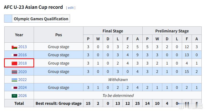 U22国足险胜东帝汶队你还在幻想我们能参加2026沙特U23亚洲杯吗？看看我们