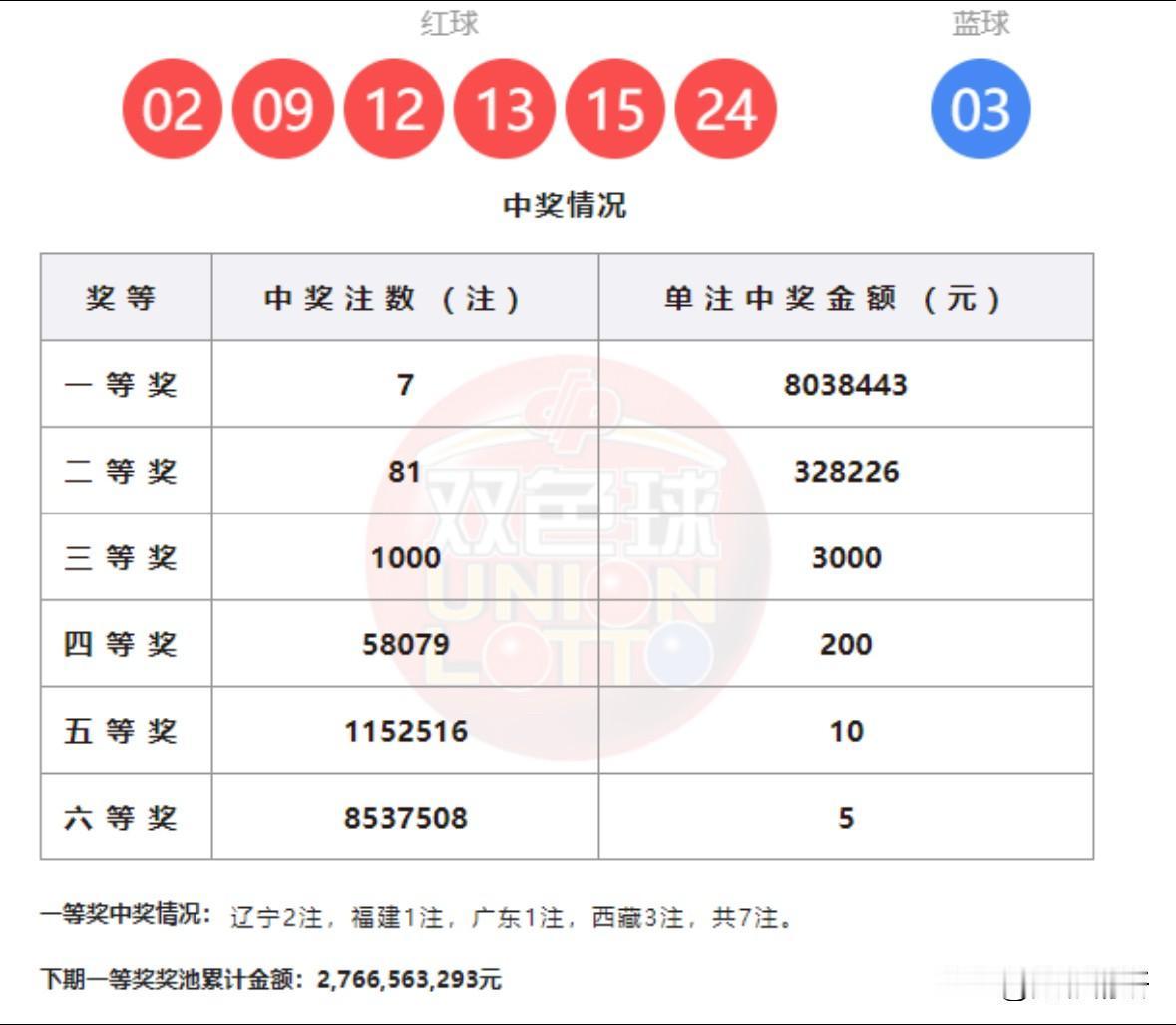 西藏或现“天选之人”，独揽2411万巨奖！双色球第25143期开奖揭晓，全国共开