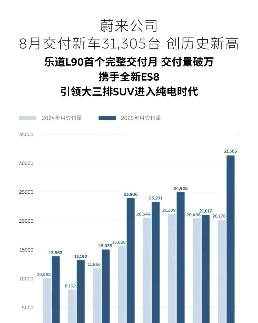 刀光剑影的八月终于是结束了，爽文小说一般的剧情。理想汽车交车28529台。蔚