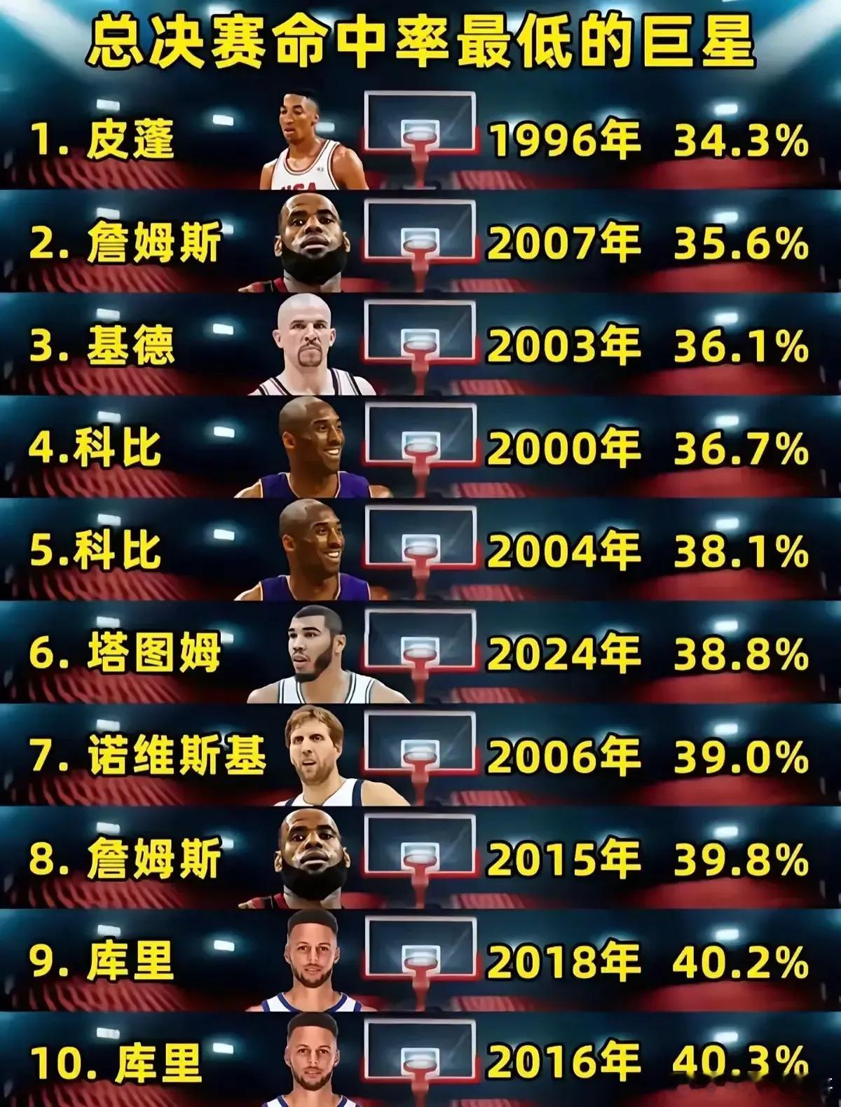 NBA总决赛时命中率最低前10名球员[并不简单][并不简单]科比，詹姆斯和库里都