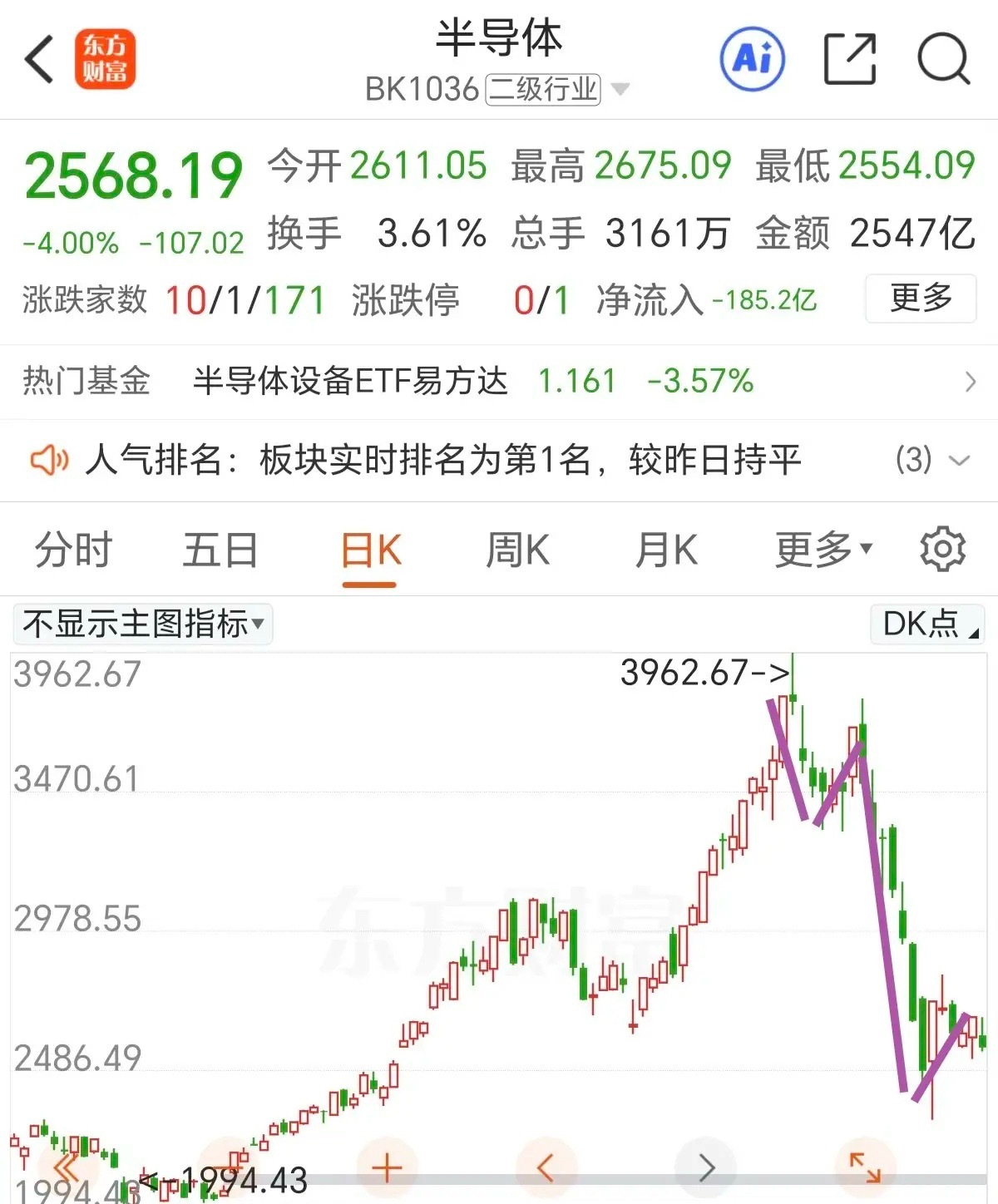 又需要大哥出来救市了，太无奈了，半导体板块跌麻了。尤其是那些高标科技，现在已经没