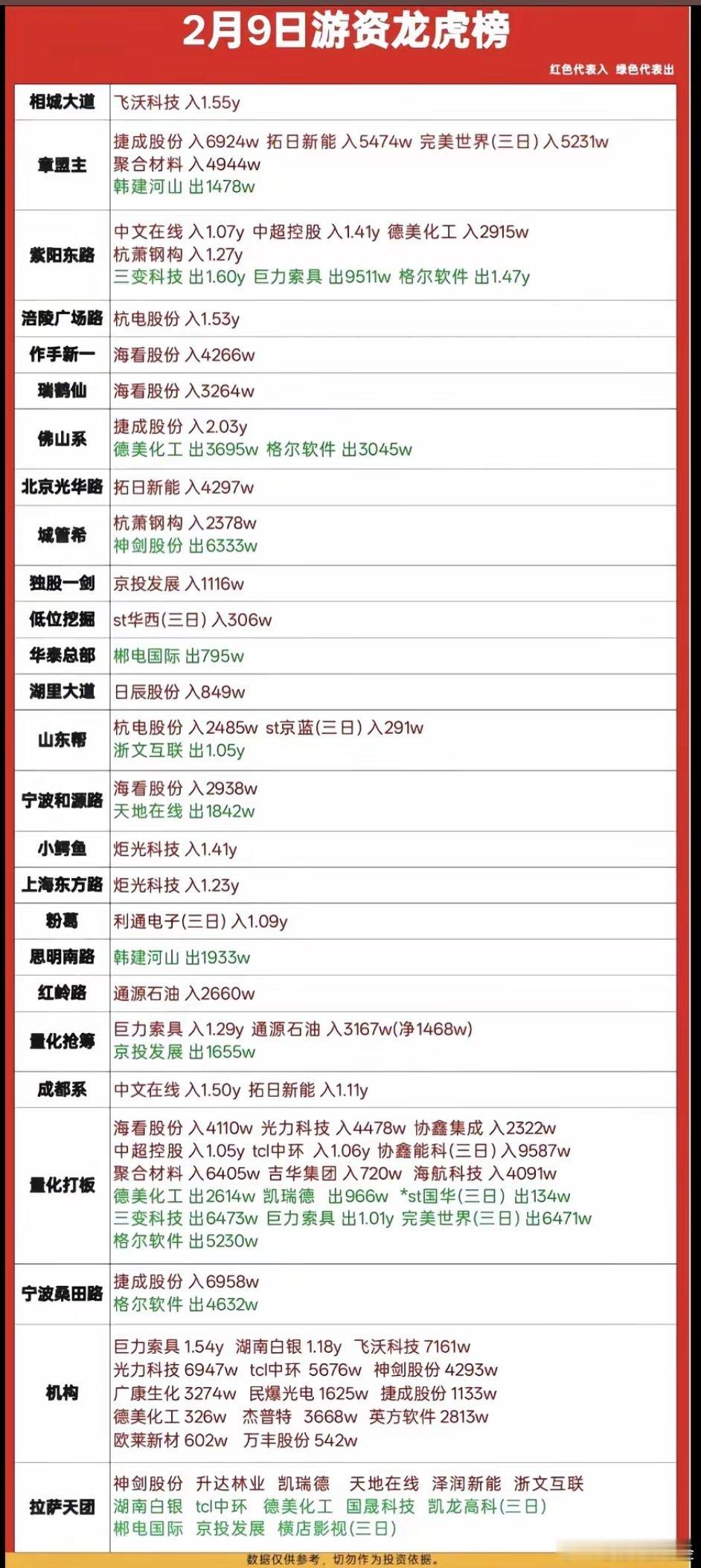 2月9日游资龙虎榜数据
