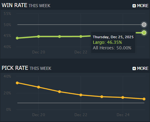 在7.40b的加强及选择率下降（不会玩只想尝鲜的玩家少了）的双重加持下，朗戈目前