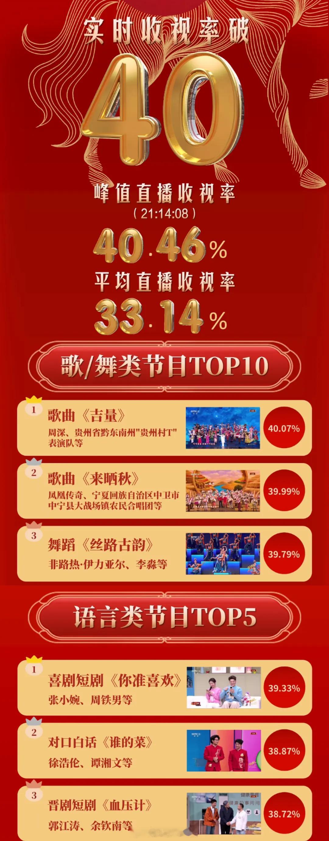 春晚各类型节目收视率前三名！春晚收视率春晚段子大考春晚