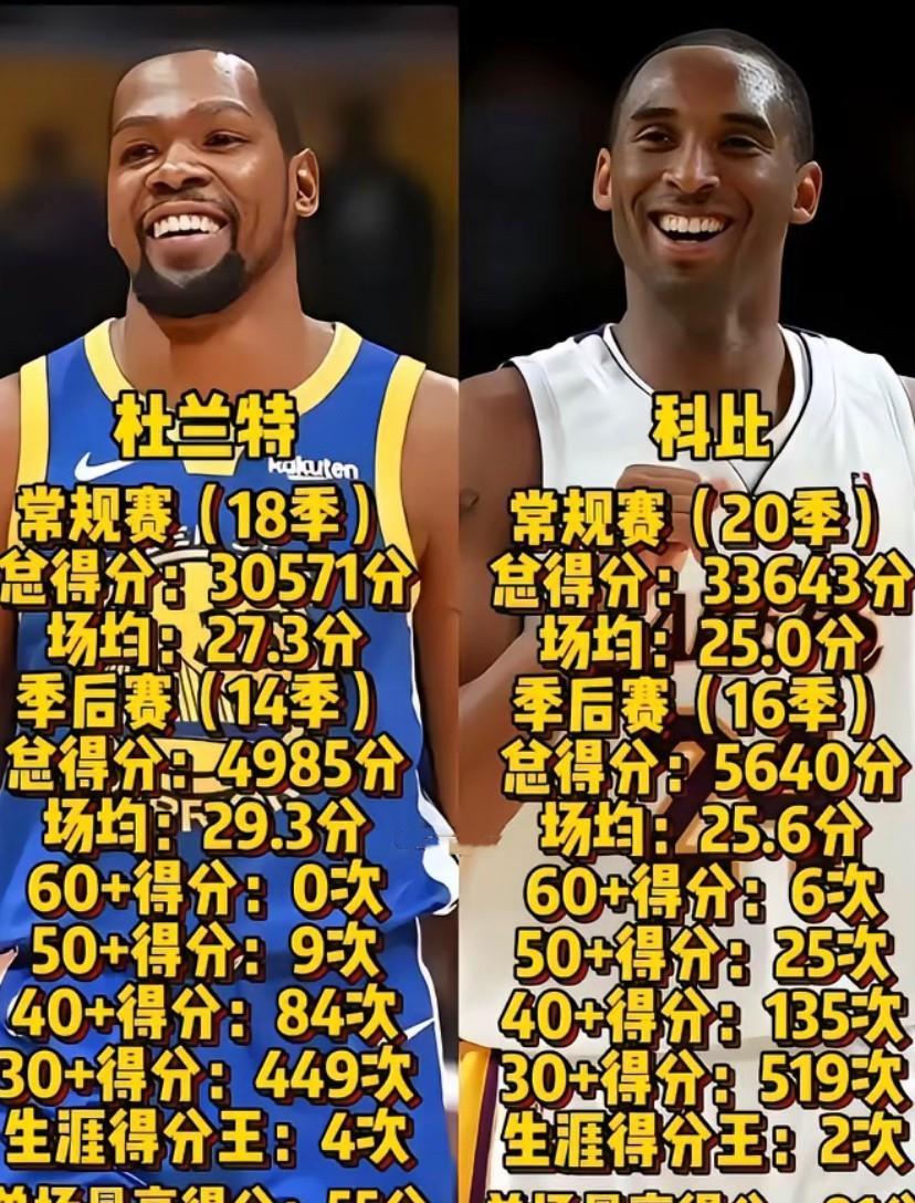 说到21世纪的超级得分手，科比和杜兰特都是绕不开的名字。科比职业生涯20个赛季都