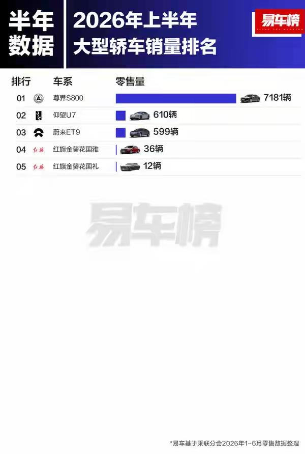 老实说，看到这个榜单时，我有点不敢相信，因为销量差距也太悬殊了。这可不是什么野