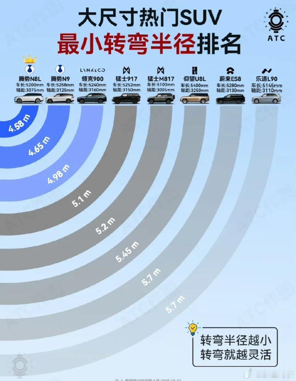 蔚来转向半径真相了!5.7米算大吗?其实这个转弯半径对这个尺寸的车已经不大了,不
