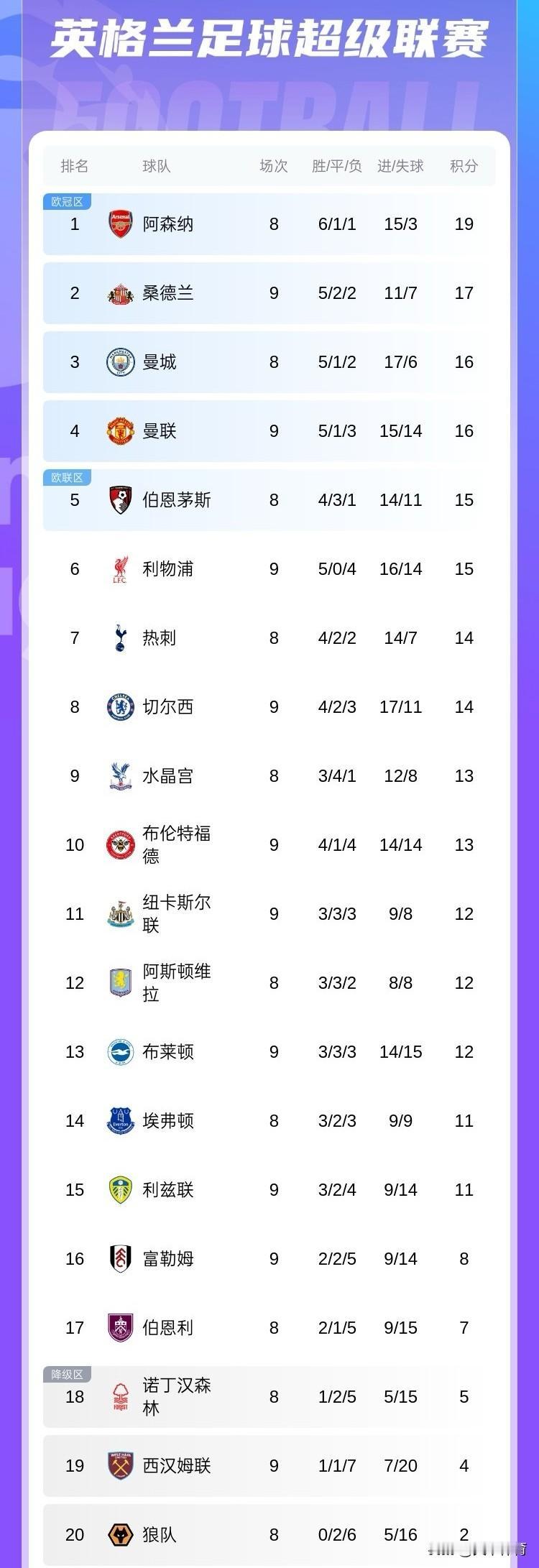 英超最新积分榜：意想不到！利物浦惨遭联赛4连败跌至第6，曼联取得3连胜升至第4！