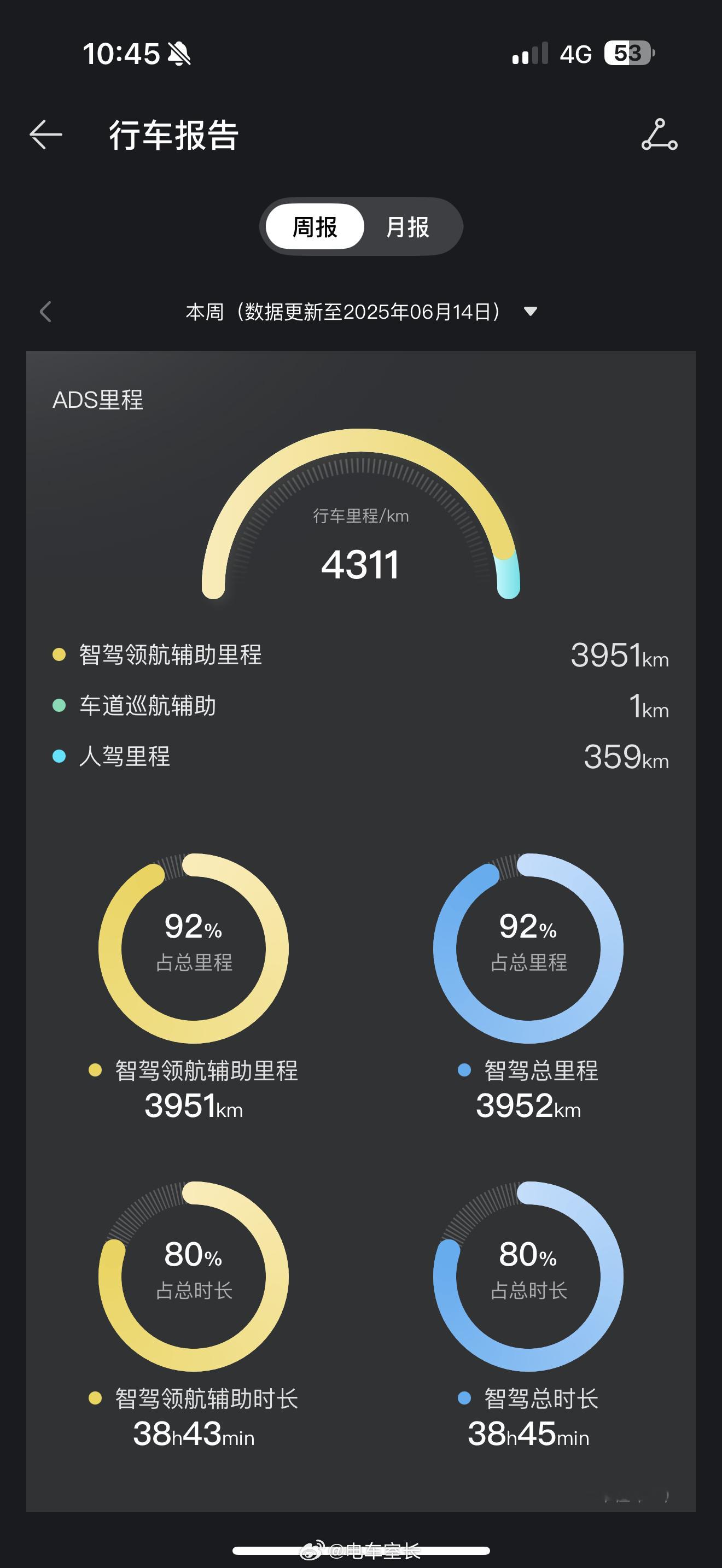 问界M8本周用车小报告总里程：4311公里智驾里程：3951公里智驾占比：91.