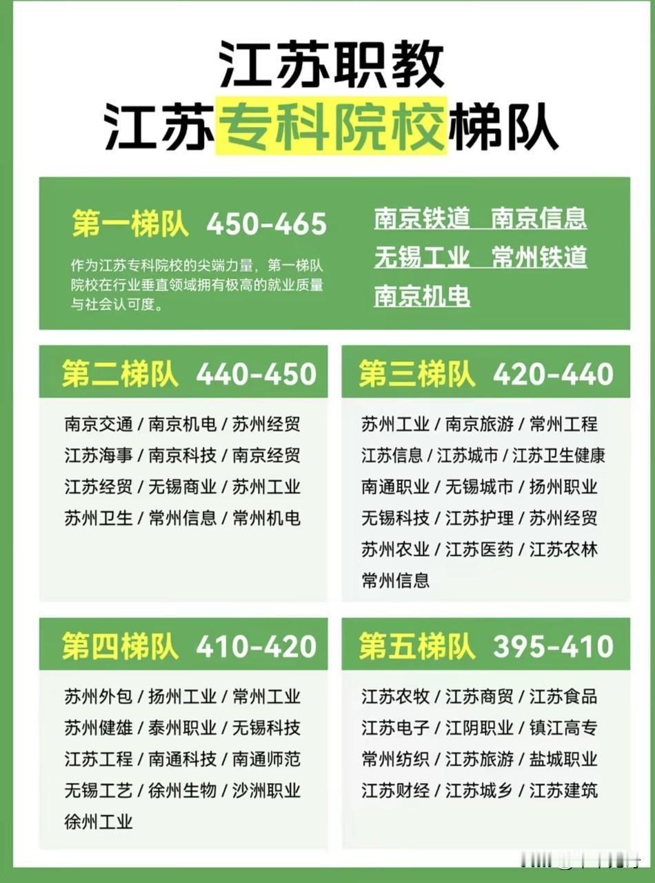 想选江苏专科院校的宝子有福啦！2023软科高职院校排名里，江苏公办高校上榜数全国