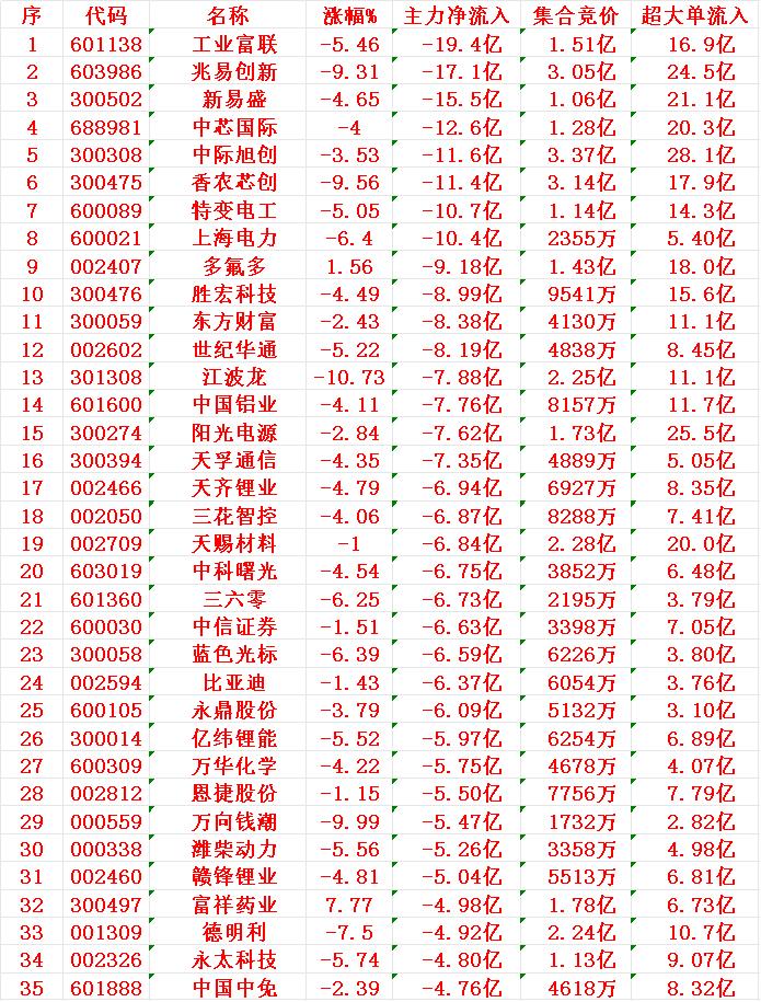 11月14日收盘，主力趁冲高，已经大幅卖出的35名单：工业富联：净流出19.