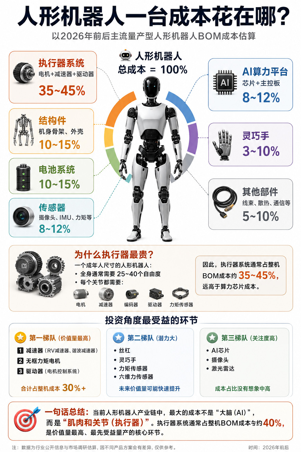 今日具身最近一段时间，无论是创业圈还是资本市场，都在铆足劲往具身智能方向冲。机器