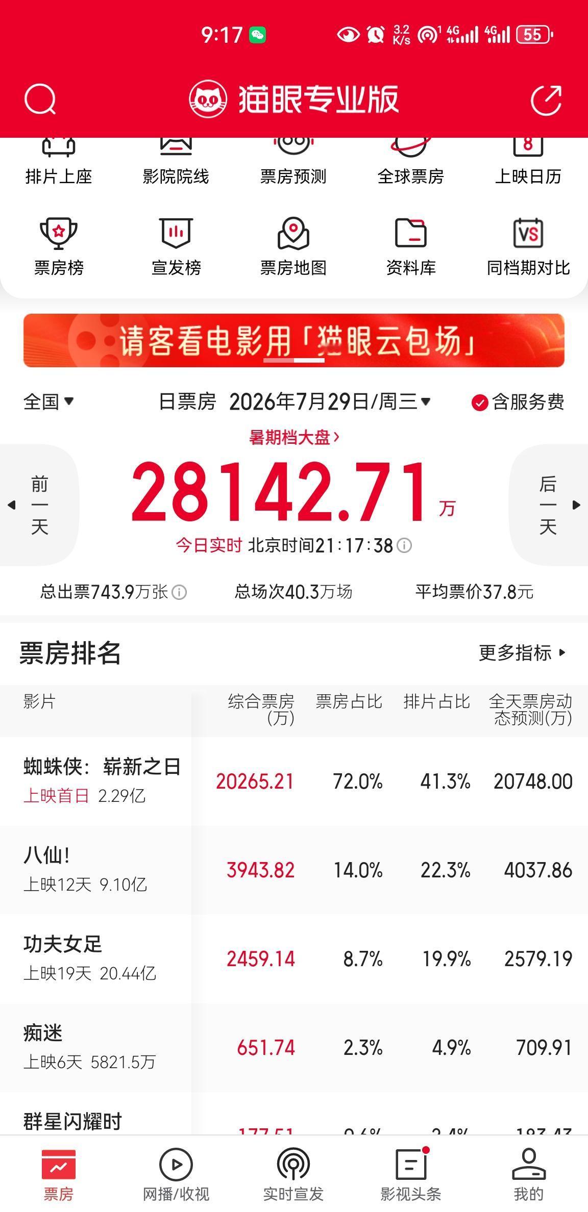 虽然《蜘蛛侠4》工作日票房都有2亿加，但是最终票房还是比不过《功夫女足》和《八仙