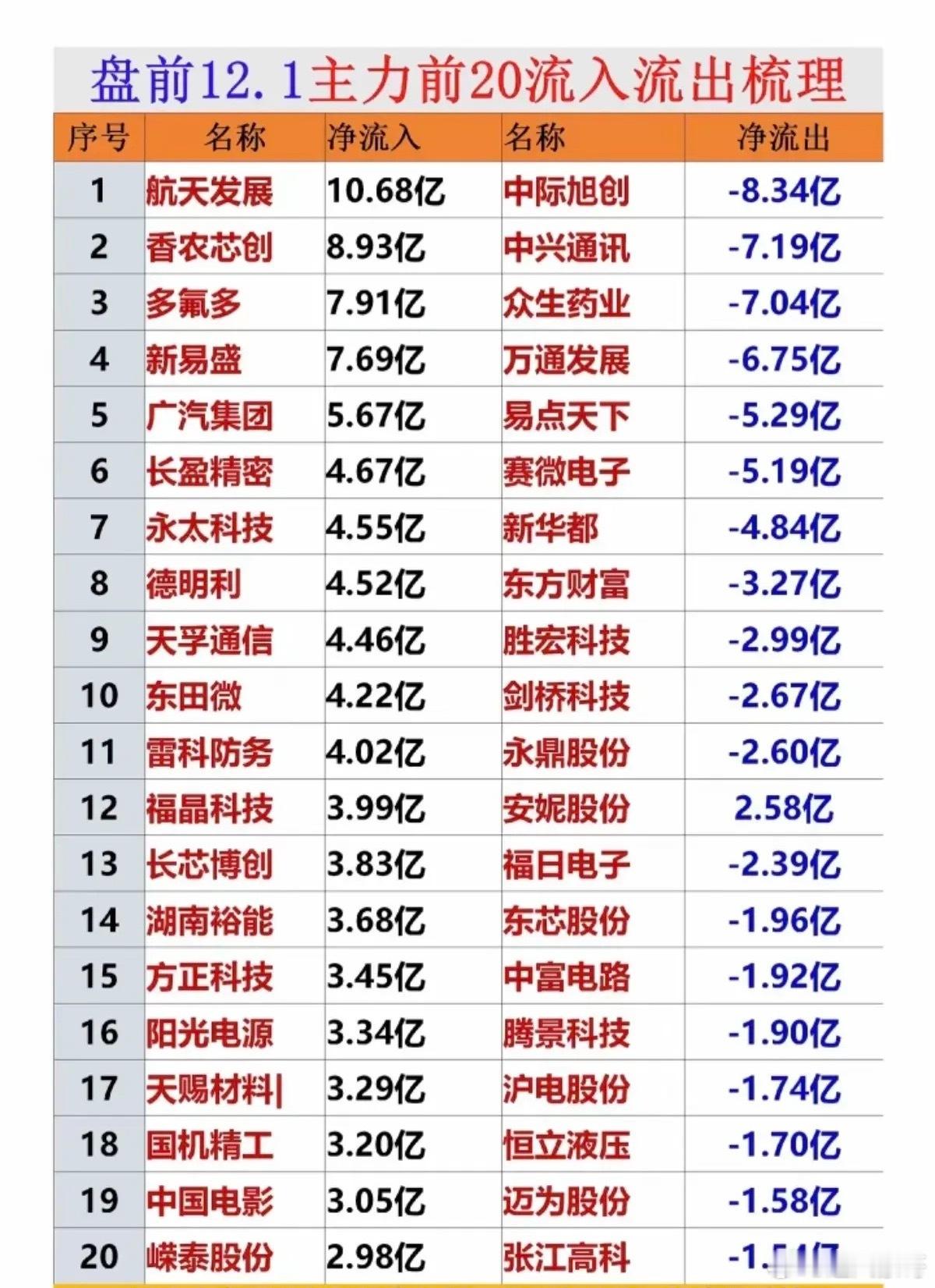 12月1日主力资金前20流入梳理分析今天资金净流入端集中在科技（航天、芯片、通信