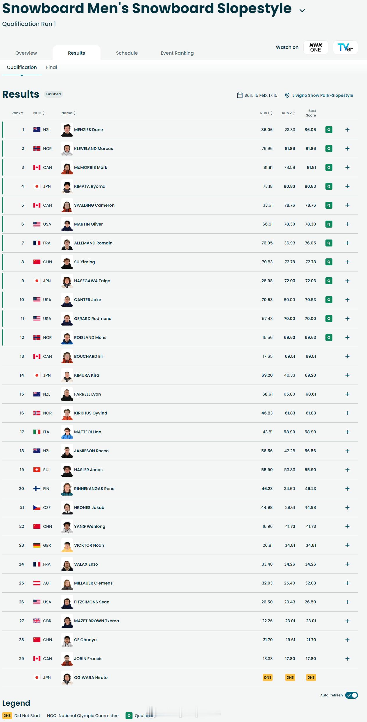 【冬奥坡面障碍技巧苏翊鸣第八晋级决赛】苏翊鸣晋级坡障决赛苏翊鸣坡面障碍技巧预赛
