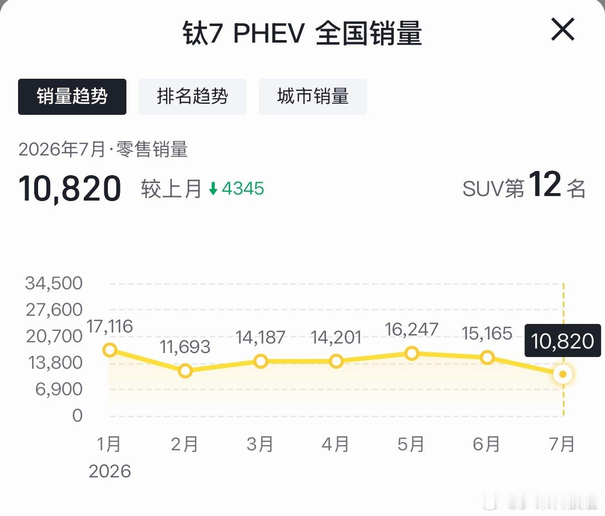 钛7DM长续航版上市方程豹钛7的销量挺稳定，加推了两个车型，现在是8款车型可选，