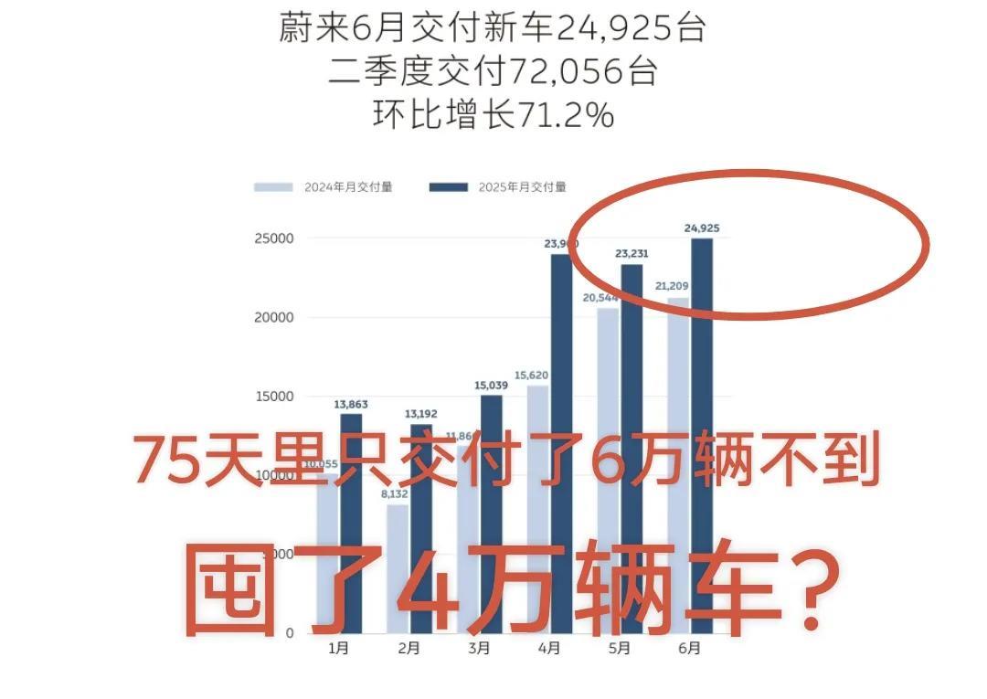 我好像发现蔚来囤车4万的痕迹这次破80万太快了，快得非常不合理啊！我们看到7