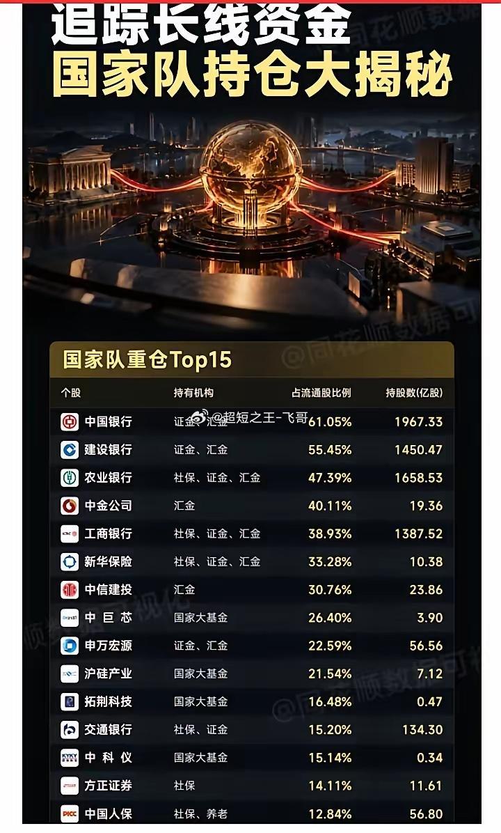 国家队重仓TOP15:以下图表展示的股票不构成投资建议，据此操作风险自负。图表来