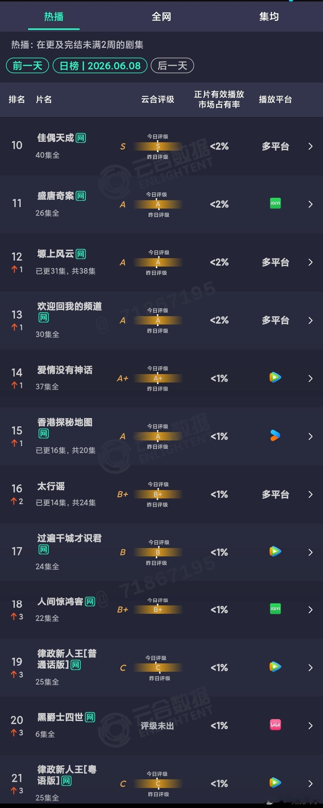 6.9云合：主角后劲不俗，已经占比连涨三天来到了33%，牛比