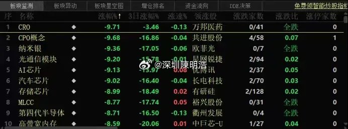多头全面溃败静待长鑫上市今天成交2.65万亿，市场全线大跌，上证跌破322日