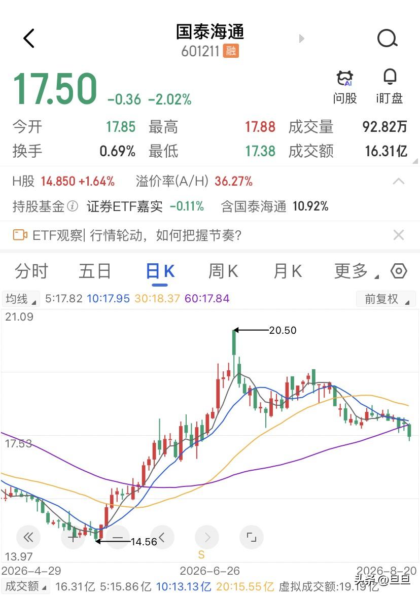 国泰海通最大的风险不是熊市，而是怕牛市还在继续。业绩暴增168%、券商一哥、财富