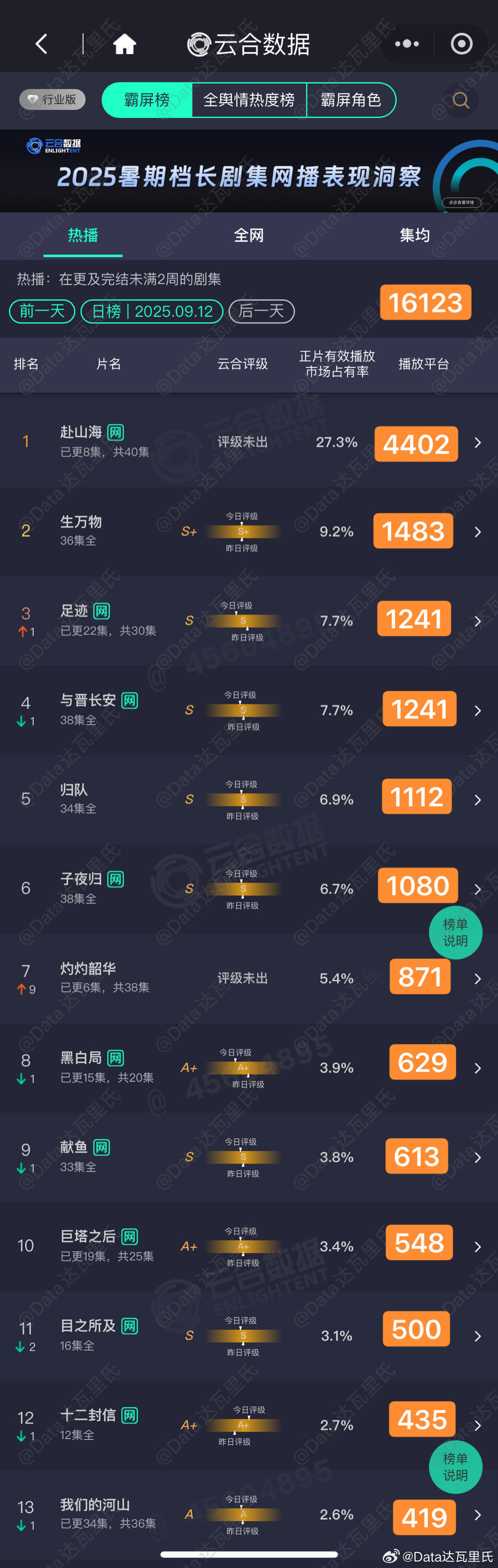 9.12云合估值，粗略估，以猫儿为准赴山海占比27.3%，次日4402，翻1.