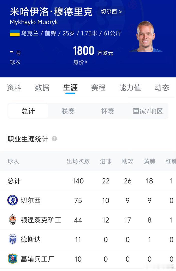 穆德里克切尔西英超官方官宣！切尔西边锋穆德里克正式解禁，即刻能够重返赛场。事件回