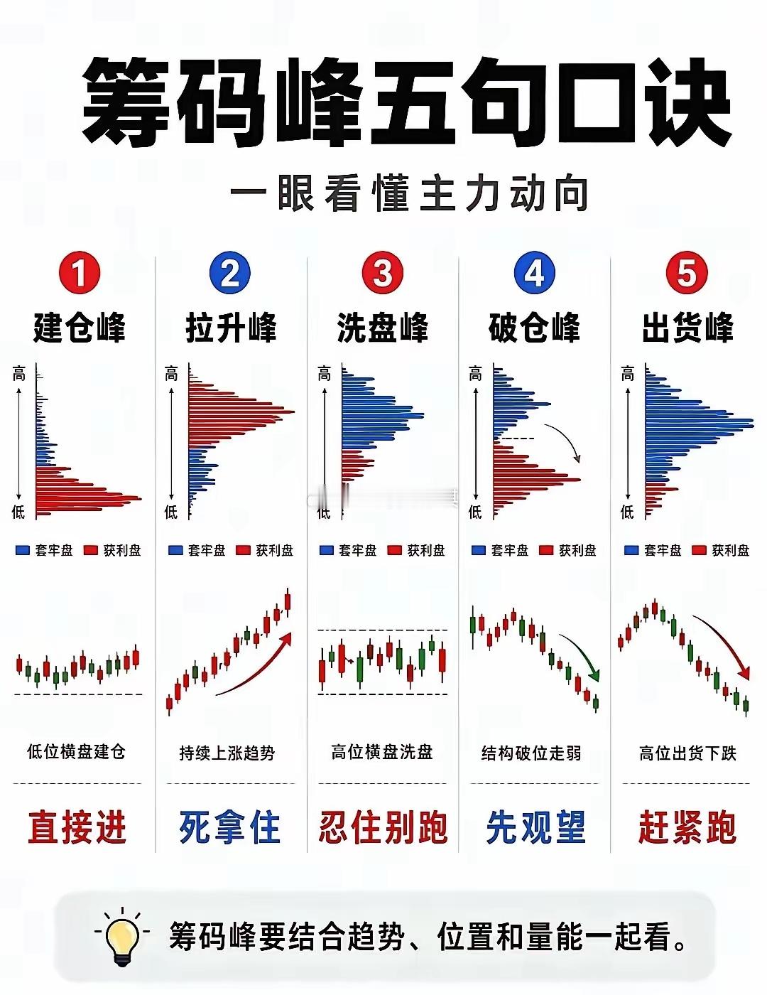筹码峰五句口诀！如何看懂主力动向，何时入场，如何拿住，何时该跑？低位横盘建仓那会