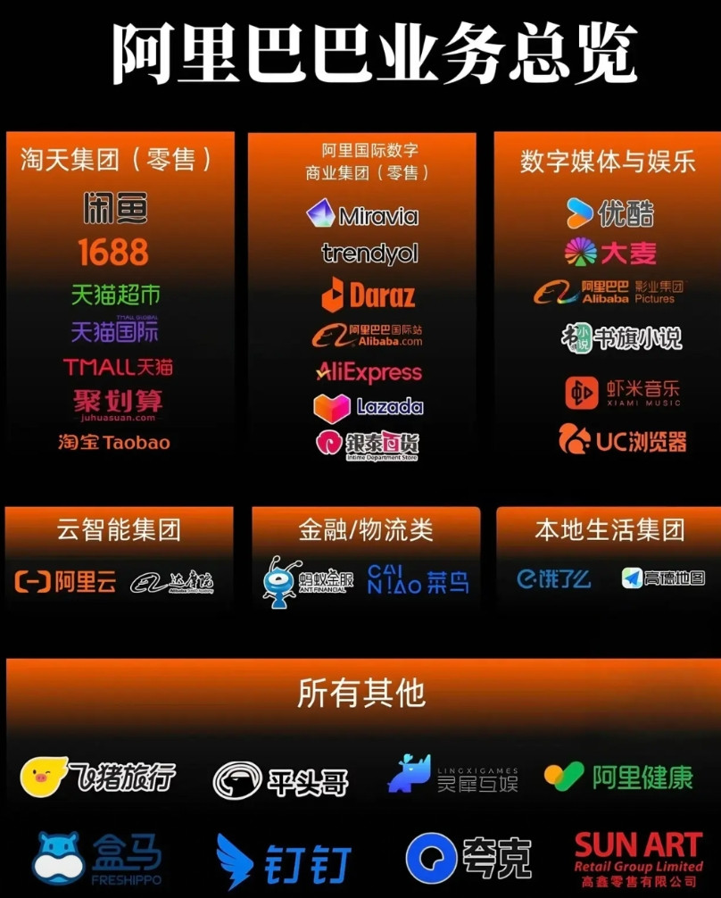 闲鱼是阿里巴巴的菜鸟是阿里巴巴的钉钉是阿里巴巴的如图所示:阿里巴巴业务总览