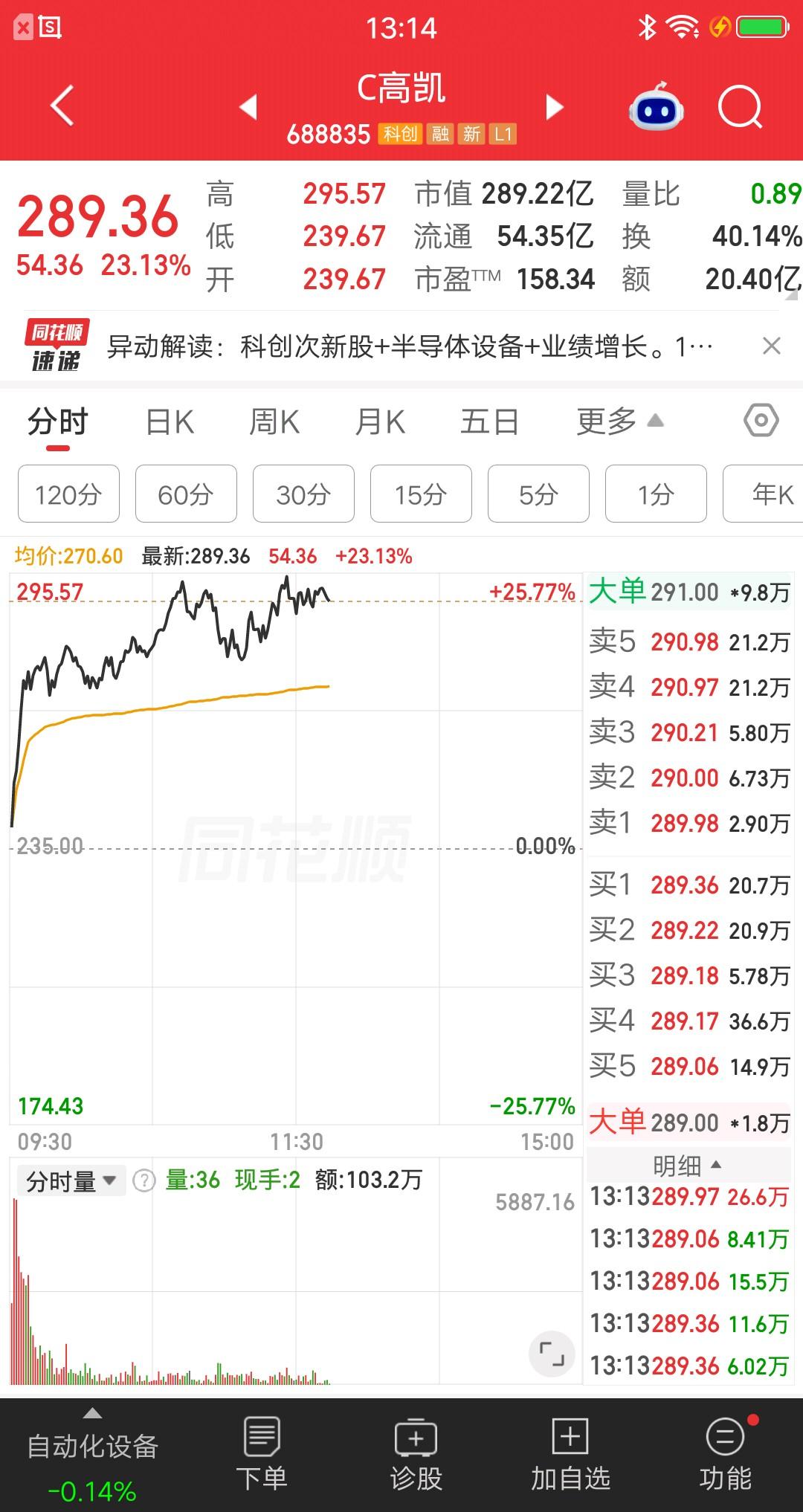 最牛新股诞生了，可比宇树强太多了。该票叫高凯技术，主营半导体设备业务。昨日上市大