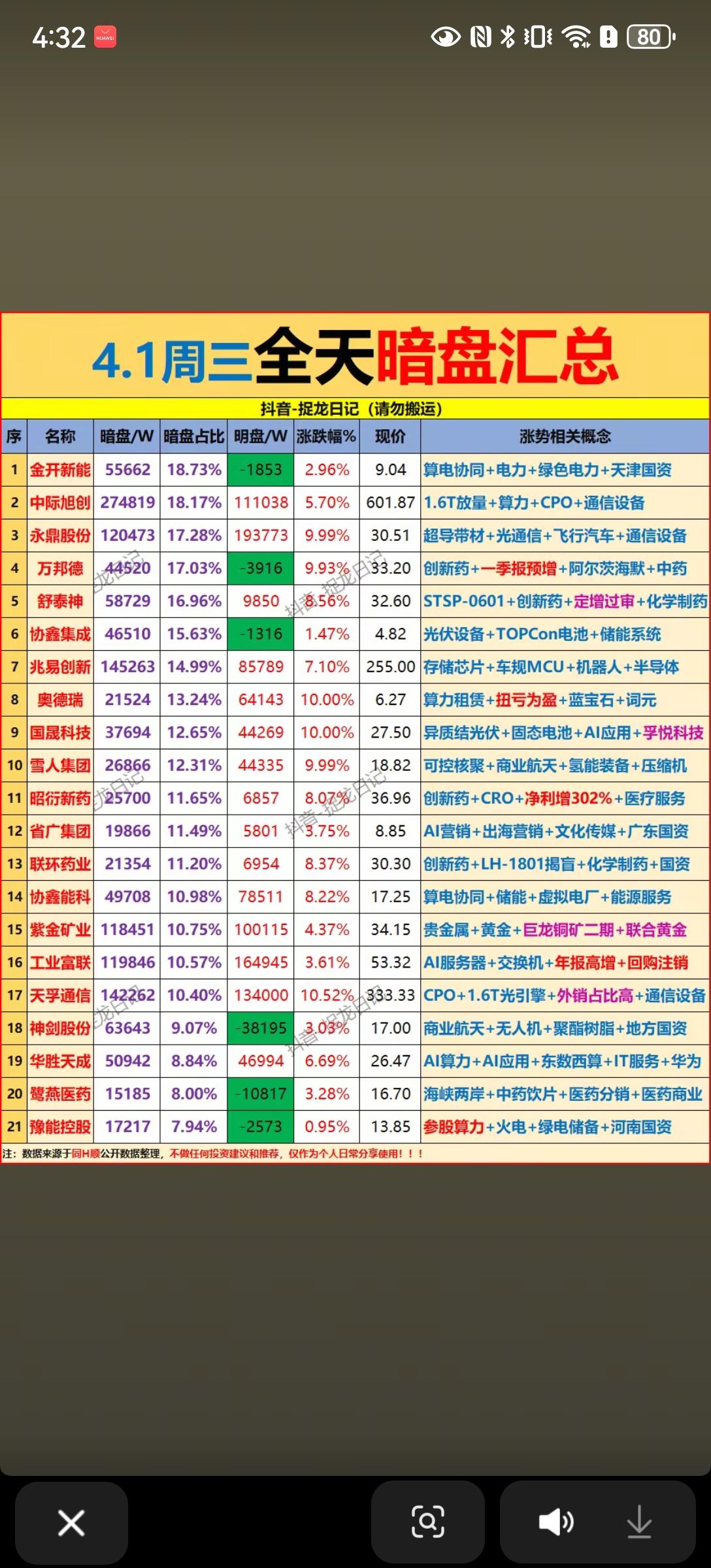 📊4月1日周三全天暗盘汇总解析！！！4月1日，市场主力资金呈现出“科技主