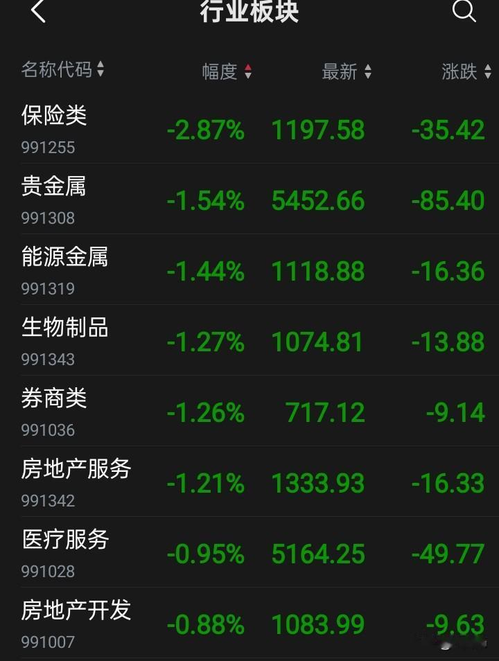 没想到吧？本轮牛市阴跌不止的老登股今天是砸盘的主力！资本市场就是这样，每天都