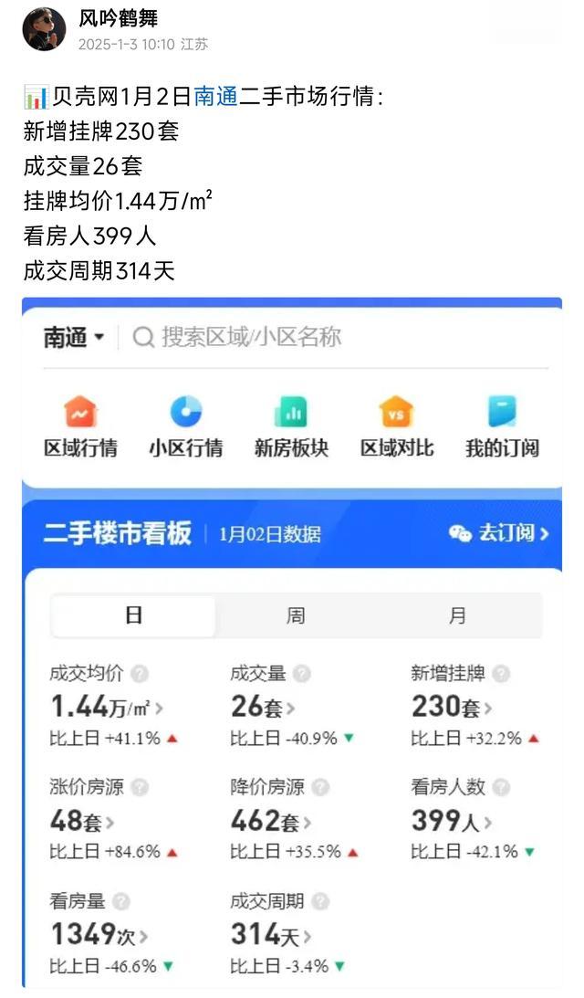 楼市风云, 南通太燃了, 二手房成交均价1.40万元, 环比上涨41.1%