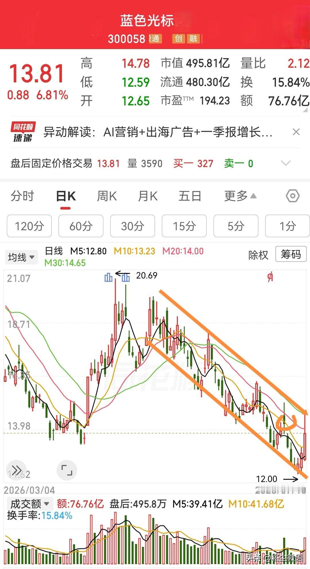 蓝色光标300058，股价在阶段性底部刚刚出现了对子数（12.00）。一般情况