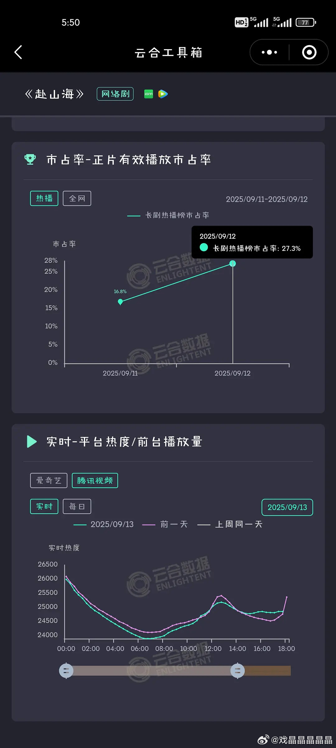 鹅的热度刚才6点第三次交叉了​​​