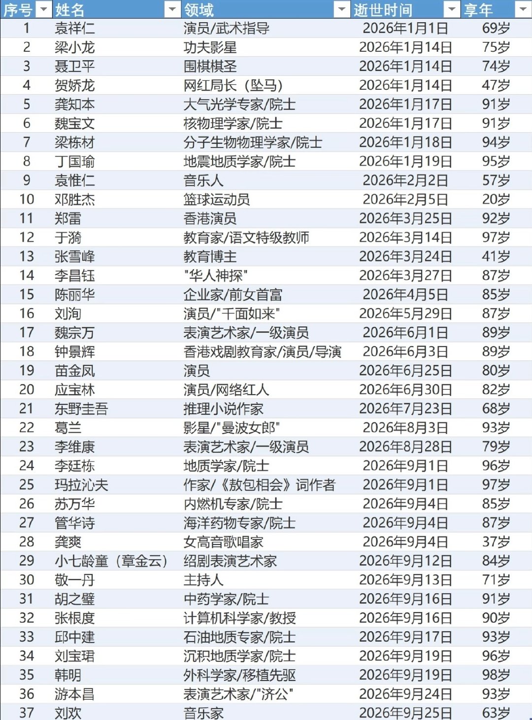 哎今年已经走了这么多人了！​