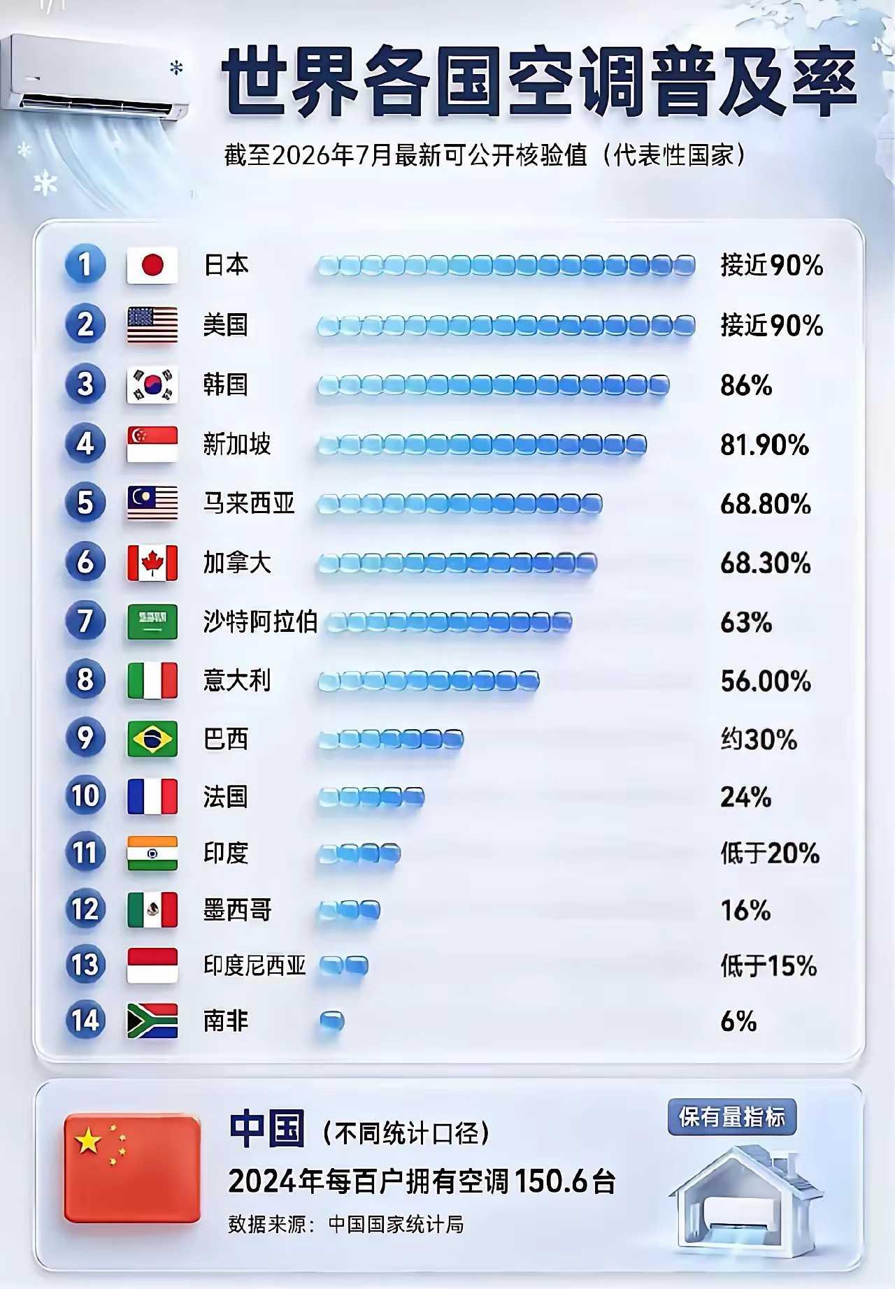 各国空调普及率