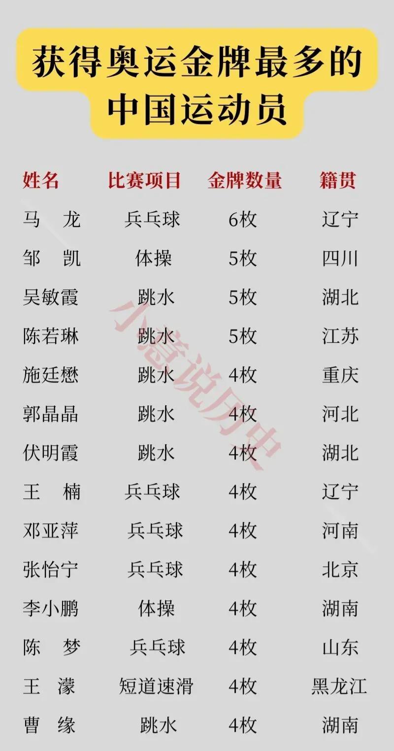 马龙：6枚奥运金牌邓亚萍：4枚奥运金牌如图是我国获得奥运金牌最多的运动员，