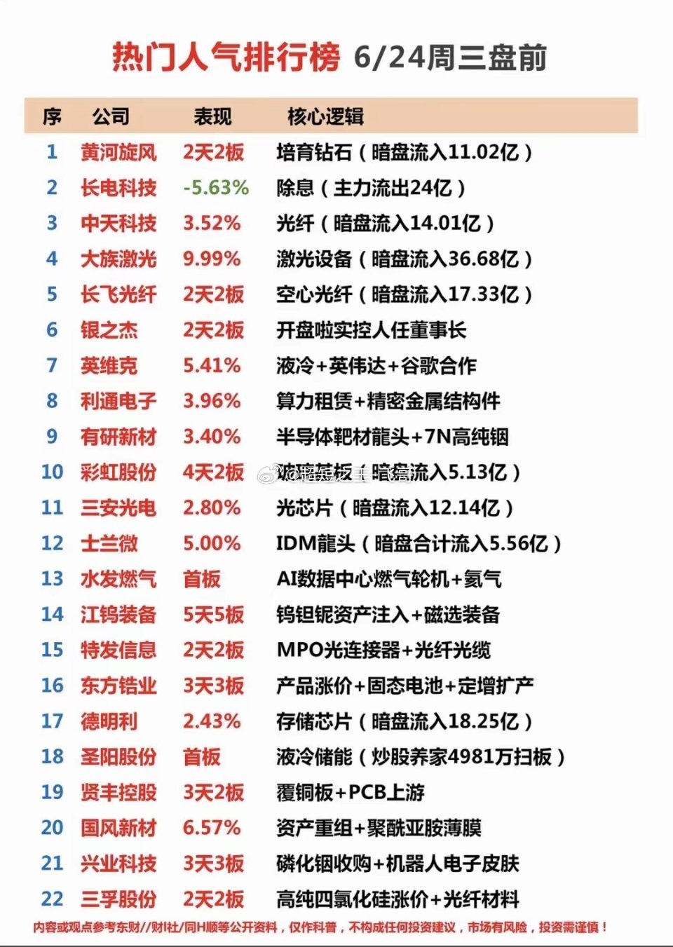 6.24周三市场热议+人气热度榜TOP20!1.半导体靶材2.碳化硅涨价3.