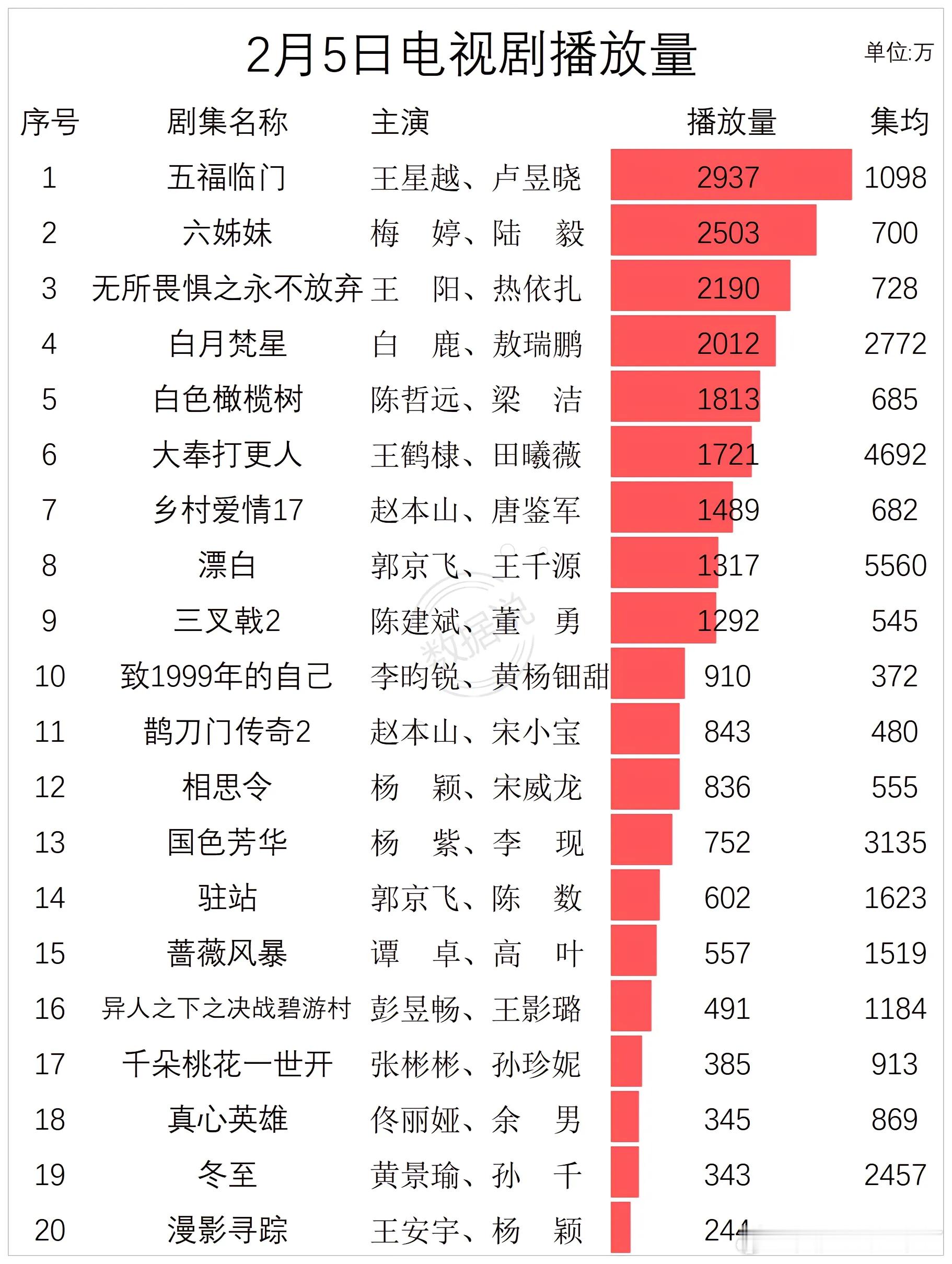 2月5日电视剧播放量五福临门王星越、卢昱晓六姊妹梅婷、陆毅